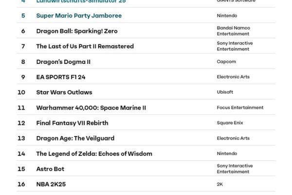 game Jahrescharts: Das waren die erfolgreichsten neuen Games 2024 in Deutschland