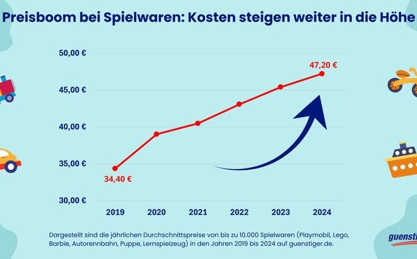 Preisboom bei Spielwaren: Warum Eltern immer tiefer in die Tasche greifen müssen