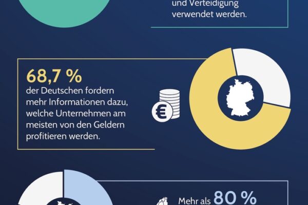Deutsche fordern Transparenzoffensive des Verteidigungssektors / Um zur Schlüsselindustrie zu werden, muss die Branche eine Kommunikationswende vollziehen